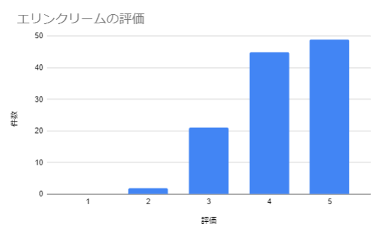 エリンクリーム(ヴァニカクリームジェネリック)評価グラフ